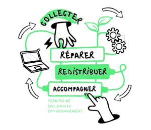 Lire la suite à propos de l’article Reconditionnement informatique
